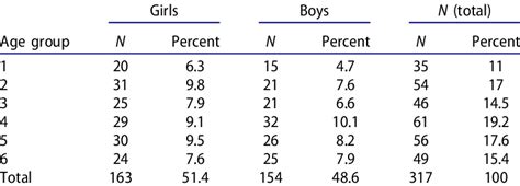 Descriptive Statistics Of The Participants For Calculating The