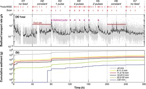 A Sediment Transport Rate And Feed Rate Versus Time Red Markers Show