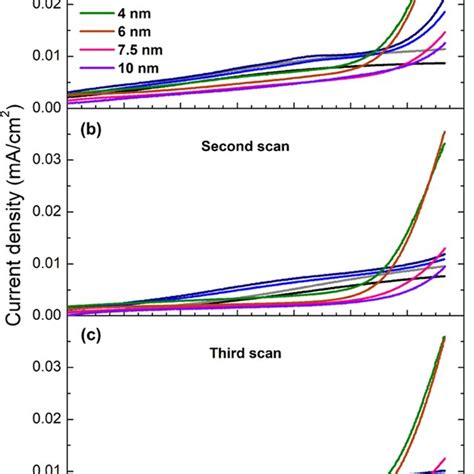 First Three Voltammograms A−c Of Mno X Catalyst Films Of Different