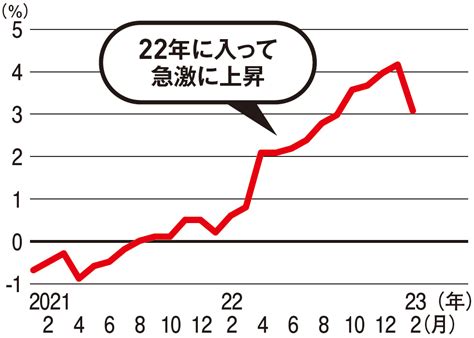 消費者物価指数が上がり続ける：日経クロストレンド