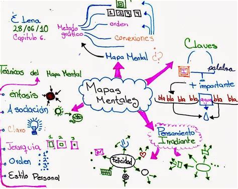 Mapa Mental Como Se Elabora Porn Sex Picture