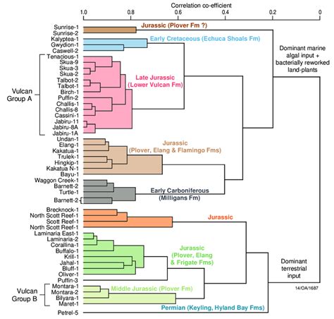 Dendrogram From Hca Showing The Degree Of Compositional Similarity