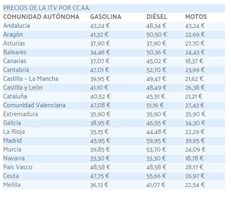 Cu Nto Cuesta Pasar La Itv A Una Autocaravana Elcampista