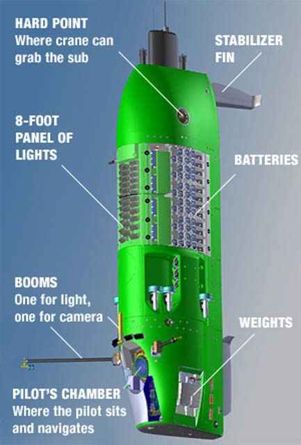 Deepsea challenger, Submarine, Submarine craft