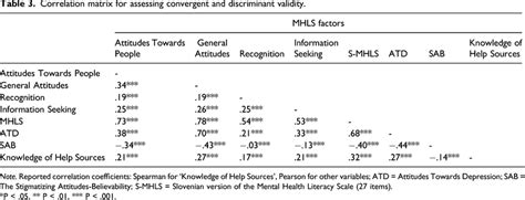 Correlation Matrix For Assessing Convergent And Discriminant Validity