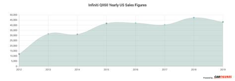 Infiniti Qx60 Sales Figures Us Car Sales Figure