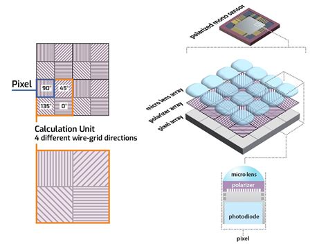 Polarization Explained The Sony Polarized Sensor Lucid Vision Labs