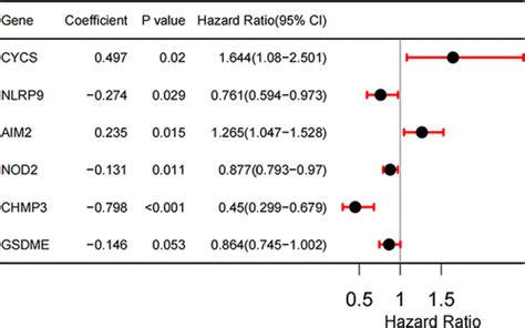 Construction Of A Prognosis Model Of The Pyroptosis Related Gene In