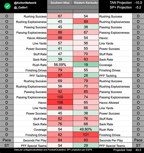 College Football Pace Report Projecting Week 11 Totals Using Advanced