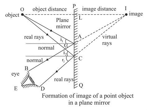 Draw A Diagram To Show The Formation Of An Image Of A Point Object On A