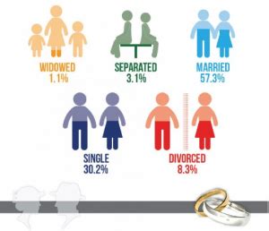 Marital Status - Do it with Heart