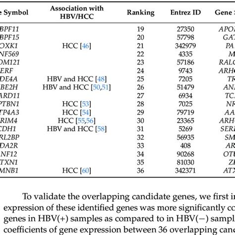 The Ranked Gene List Of Potential Conditionally Essential Genes