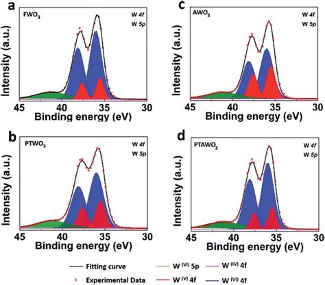 Xps Spectra Fitting Of W4f And W5p Peaks For Wo 3 Powders Ad Xps