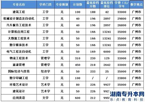 广州科技职业技术大学专升本2023年录取分数线乐贞教育