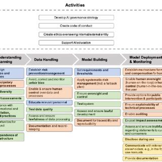 Core framework of a trustworthy development process for AI ...