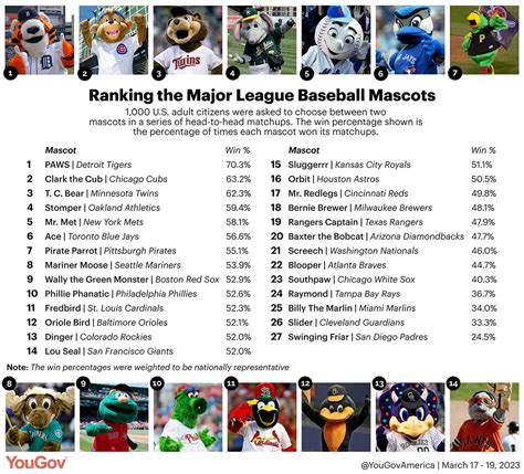 The best Major League Baseball mascots, ranked by Americans | YouGov