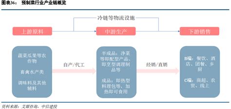 预制菜行业深度：国内外发展、市场展望、产业链及相关公司深度梳理【慧博出品】 知乎