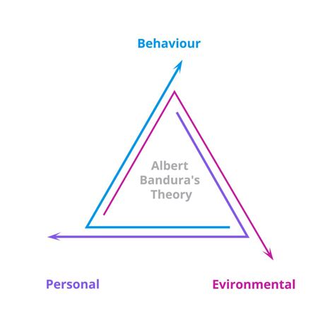 Albert Bandura S Social Cognitive Theory