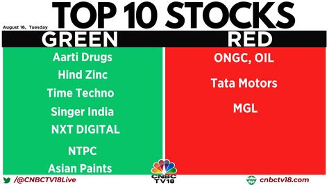 Cnbc Tv On Twitter Cnbctv Market Here Are The Top Stocks To