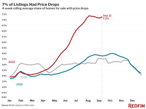 Housing Market Update Sellers Lose The Upper Hand As Mortgage Rates