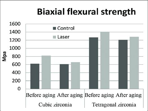 Bar Chart Show Mean Biaxial Flexural Strength Mpa For Tested