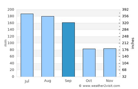 Carolina Beach Weather in September 2024 | United States Averages ...