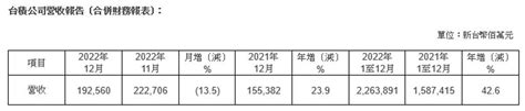 台積電營收出爐！去年12月跌破2000億 全年226兆創新高 上市櫃 旺得富理財網