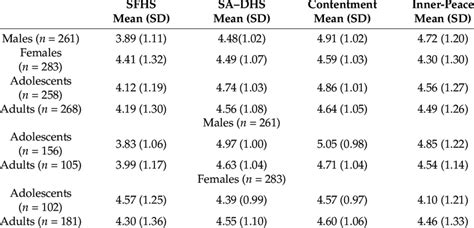 Means And Standard Deviations For All The Scores Of The Scales In Sex