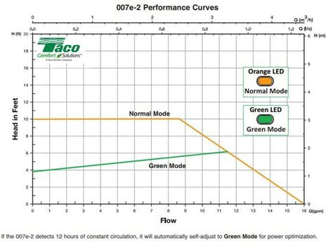 Taco 007 Pump Curve Chart - Best Picture Of Chart Anyimage.Org