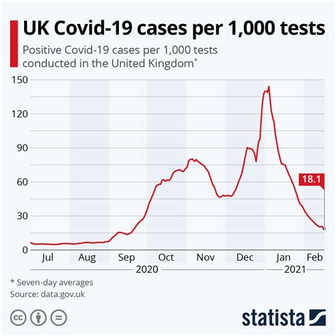 Chart: UK Covid-19 cases per 1,000 tests | Statista