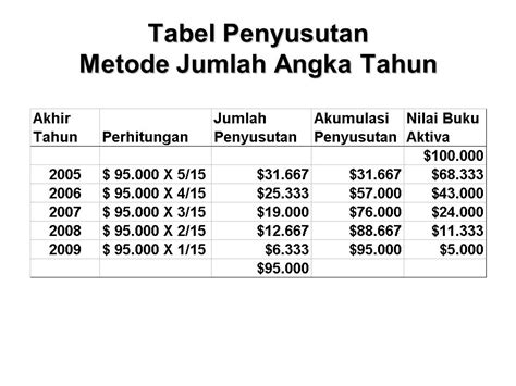 Contoh Soal Dan Jawaban Penyusutan Metode Jumlah Angka Tahun Blog Sekolah