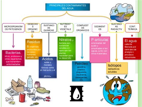 Cuadros Sinópticos Sobre La Contaminación Del Agua Cuadro Comparativo