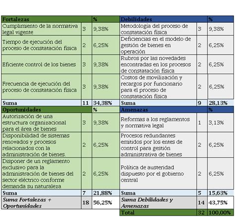 Gestión de propiedad planta equipo para la Corporación Eléctrica del