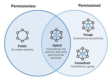 Phân Biệt Các Loại Blockchain So Sánh Private Và Public Blockchain Defix