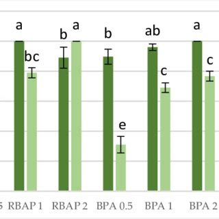 Effect Of Cytokinin Type BAP RBAP BPA M T And K And Concentration