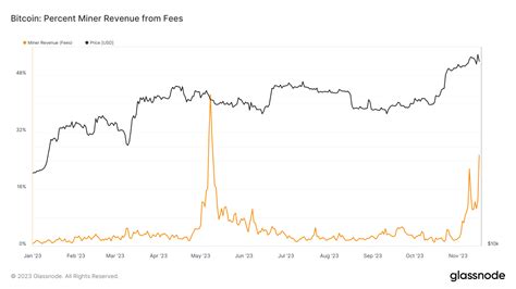 Bitcoin Madencilerinin Geliri Token Yaz Tlar Ndaki Art N Ortas Nda