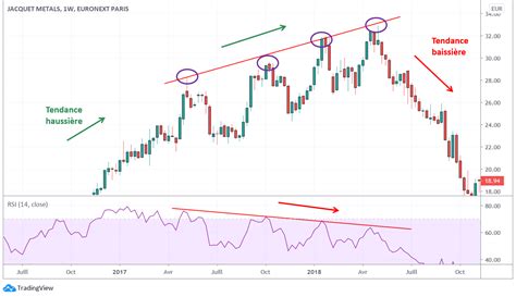 Les Divergences En Trading Comment Les Exploiter Correctement