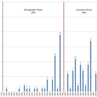 3 Graph showing purely experimental BSM papers; i.e. where the purpose ...