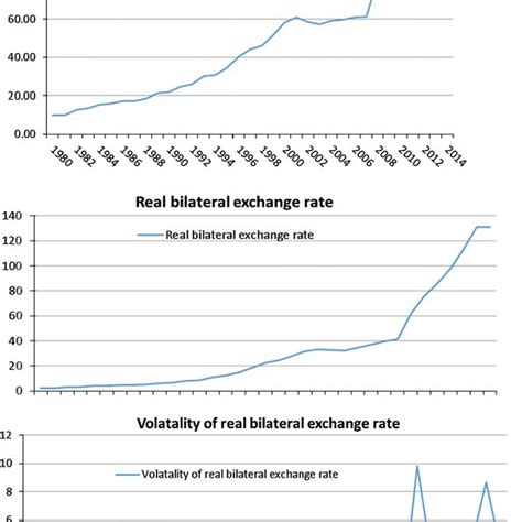 Nominal Rupeedollar Rate Real Rupeedollar Rate And Real Rate