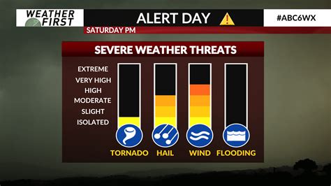 Alert Day For Strong Severe Storms Saturday Abc 6 News