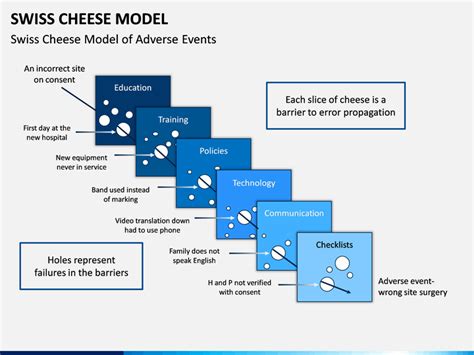 Swiss Cheese Model Ppt