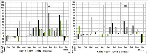 Comparaci N De Excesos Y D Ficit En El Balance H Drico Modular Y De Los