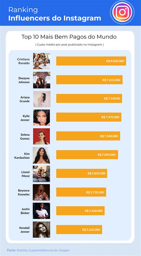 Os 10 Influencers Que Mais Lucram O Instagram Dia A Dia Em