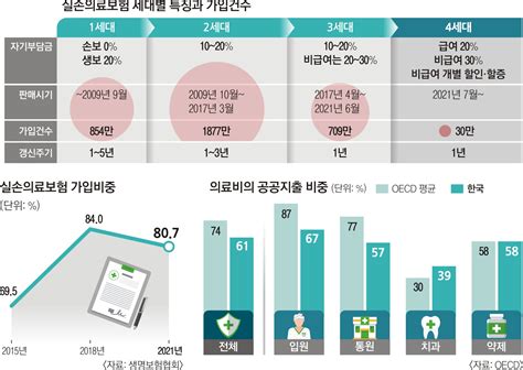 71 뛴 보험료 실화 보험사 부실설계·정부 방조가 키운 ‘실손폭탄 서울신문