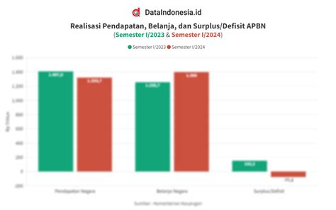 Data Realisasi APBN Pada Semester I 2023 Dan Semester I 2024