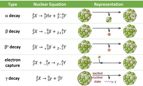 3.3: Day 20- Rate of Radioactive Decay - Chemistry LibreTexts