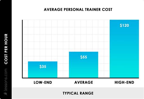 Personal Trainer Statistics Facts And Trends Runrepeat