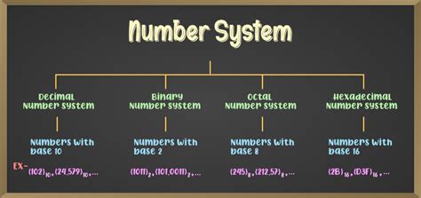 Activity On Number System