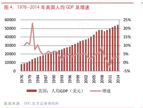 谁能回答1976 2014年美国人均gdp及增速实际的情况 行行查 行业研究数据库