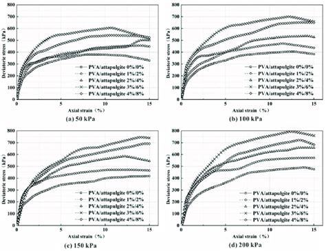 The Deviatoric Stress Strain Curve Of Reinforced Specimens Under A